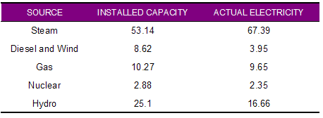 Electricity Sources India